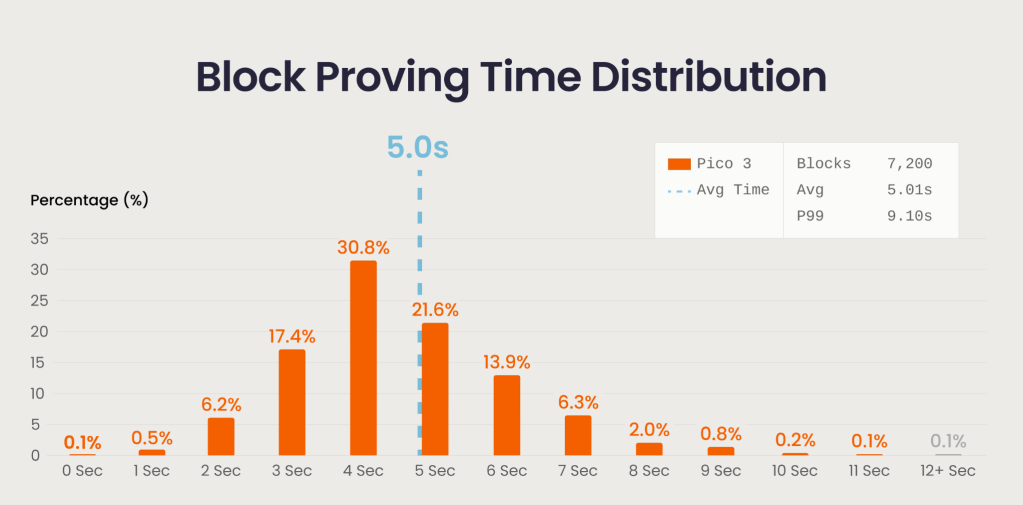 Bar graph showing block proving time distribution with percentages on the vertical axis and time intervals (in seconds) on the horizontal axis. The highest percentage (30.8%) is at 4 seconds, followed by 21.6% at 5 seconds. Additional statistics include an average proving time of 5.01 seconds and 7,200 blocks.