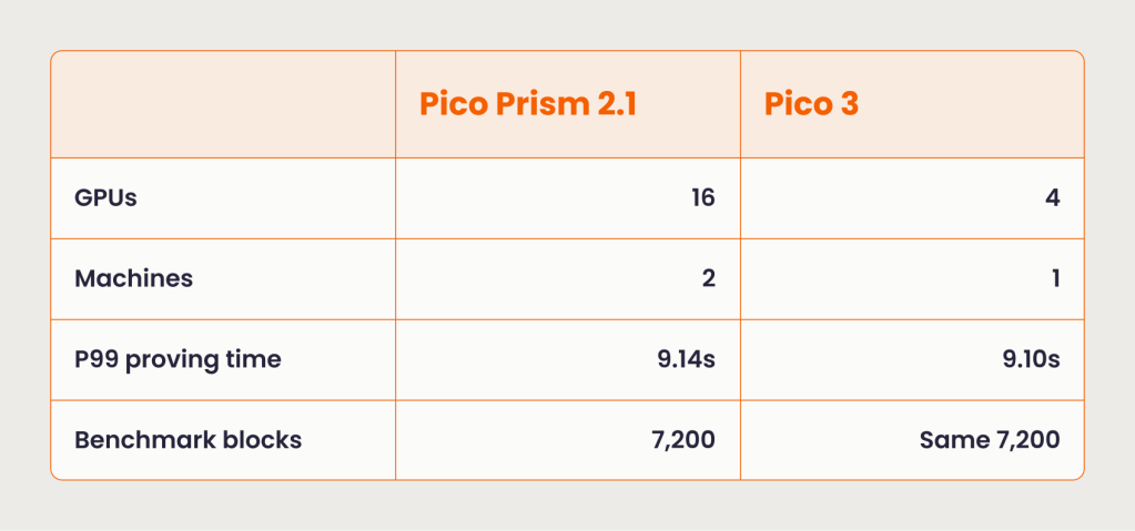 Comparison table of Pico Prism 2.1 and Pico 3 showing specifications including GPUs, machines, P99 proving time, and benchmark blocks.